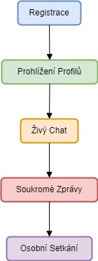 Diagram Interakcí na ExtremeDates